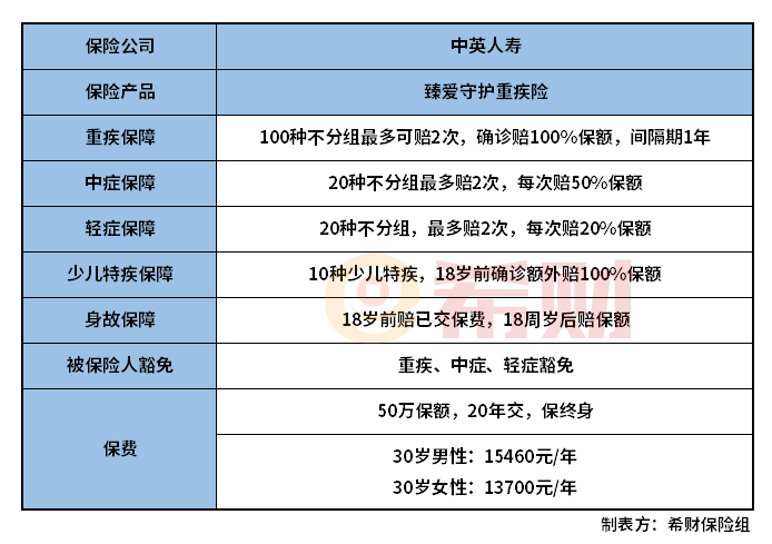 中英人寿臻爱守护重疾险怎么样？