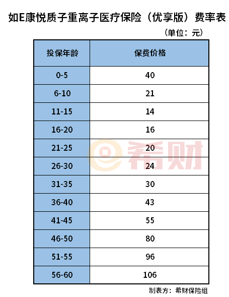 国寿如E康悦医疗险（优享版）多少钱一年？