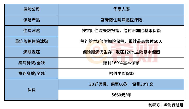 华夏常青藤住院津贴医疗险怎么样？