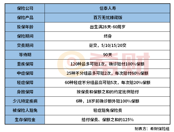 信泰百万无忧臻藏版重疾险值得买吗？