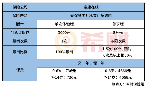 泰康泰保贝少儿私立门急诊险怎么样？