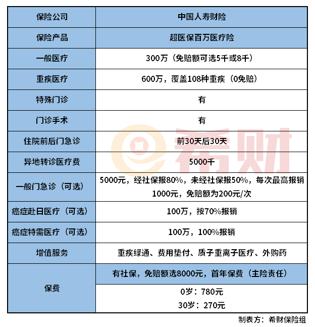 国寿超医保百万医疗险怎么样？