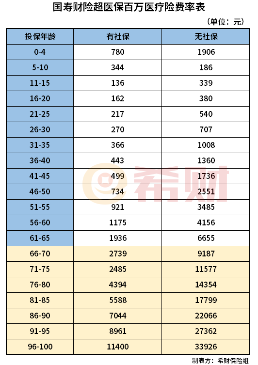 国寿超医保百万医疗险多少钱一年？