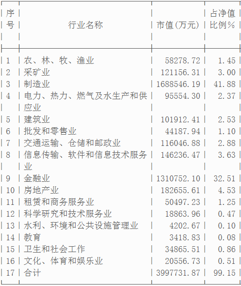 300指数行业占比