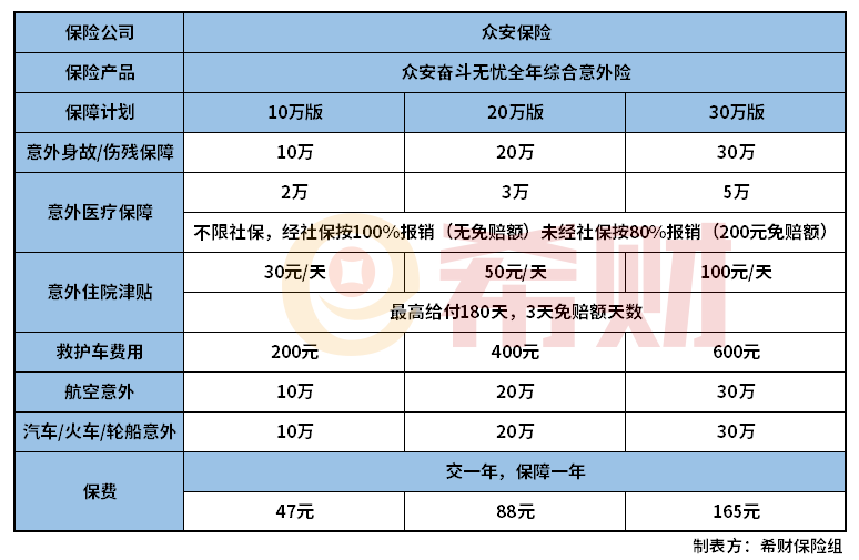 众安奋斗无忧全年综合意外险怎么样？