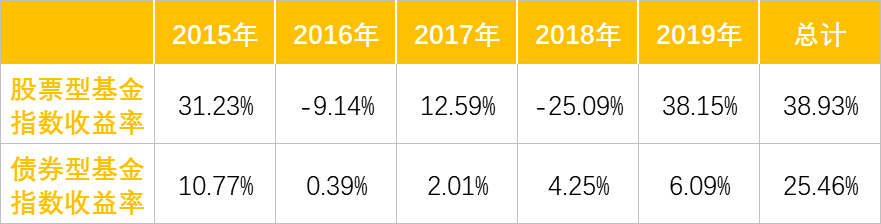 2015年到2019年股票型基金和债券型基金的收益