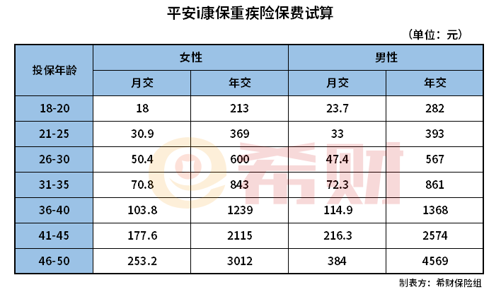 平安i康保重疾险多少钱一年？