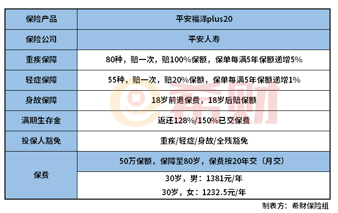 平安福泽plus20怎么样？