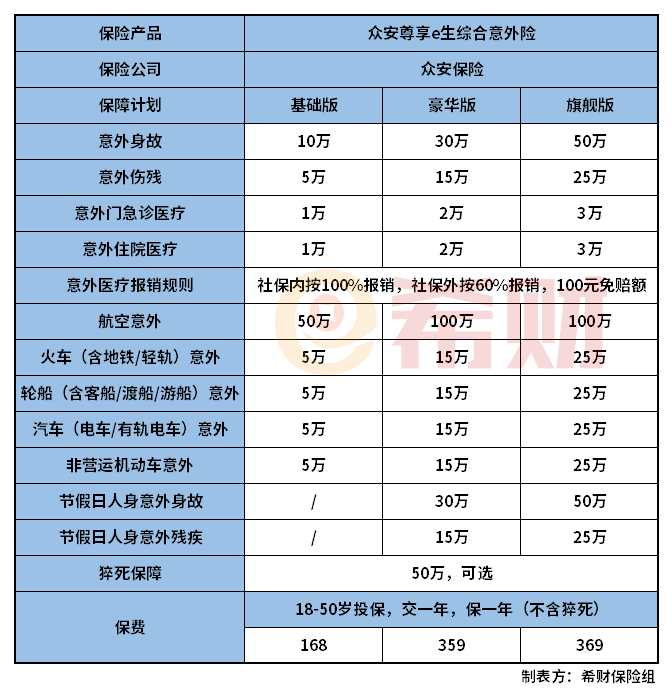 尊享e生综合意外险怎么样？