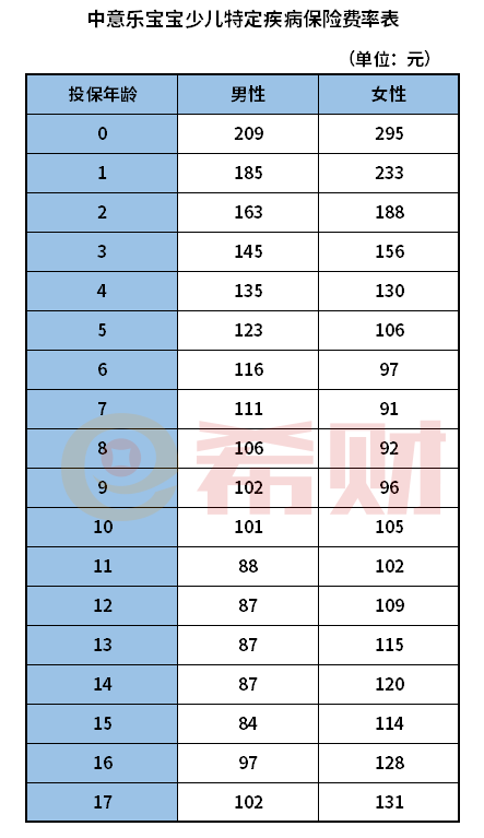中意乐宝宝少儿特定疾病保险