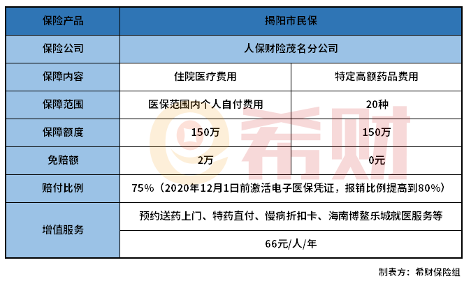 揭阳市民保值得买吗？适合什么人买？