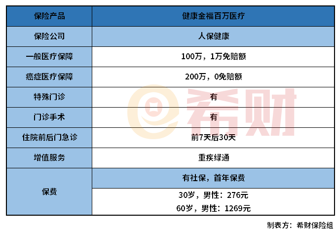 人保健康金福百万医疗怎么样？