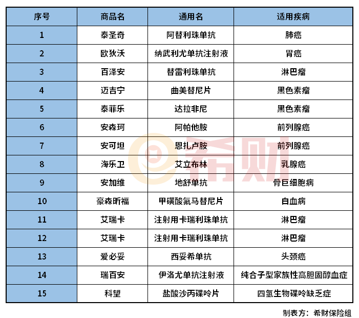 镇江惠镇保特药保障有哪些？有没有坑？