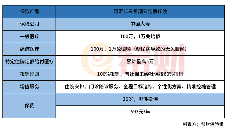 国寿长三角糖安宝医疗险怎么样？