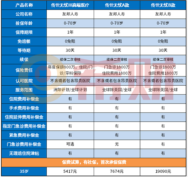 友邦传世III高端医疗怎么样