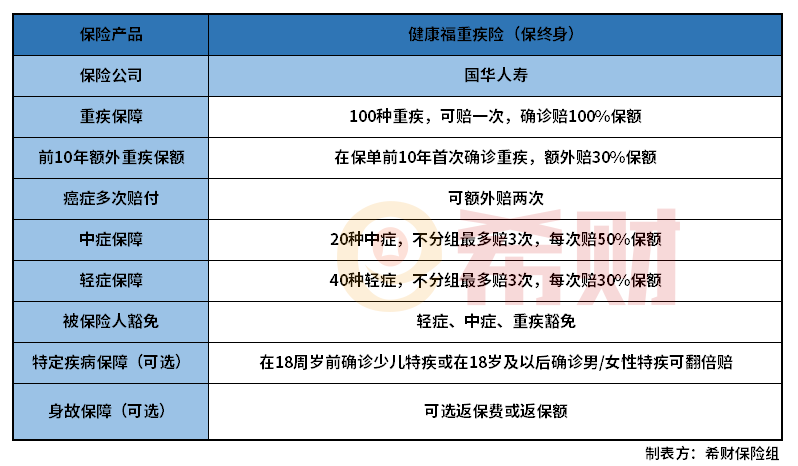 健康福重疾险保终身怎么买划算？