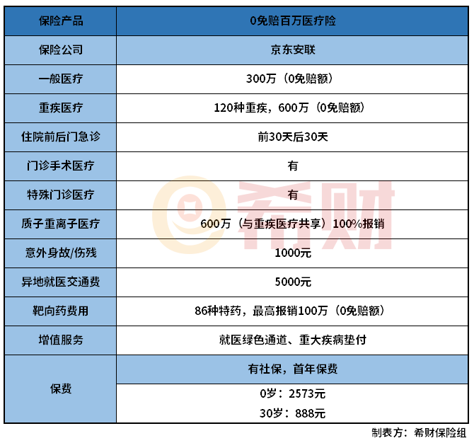 水滴0免赔百万医疗险值得买吗？