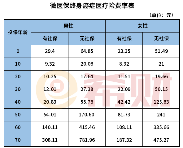 微医保终身癌症医疗险多少钱一年？怎么投保？