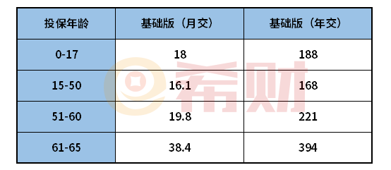 众安尊享e生综合意外险2021多少钱一年？在哪投保？