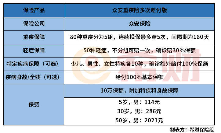 众安重疾险多次赔付版怎么样？