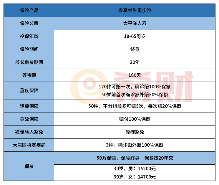 太平洋粤享金生重疾险优缺点分析