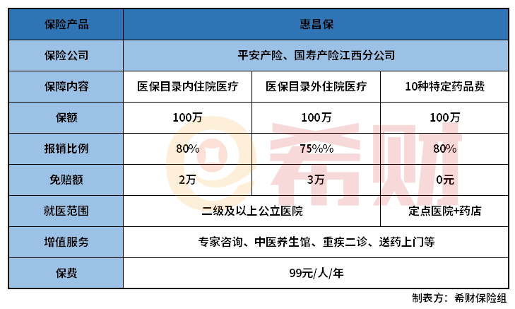 南昌惠昌保优缺点是什么？在哪投保？