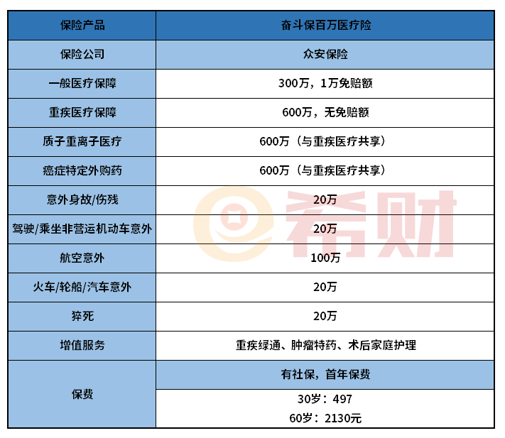 众安奋斗保百万医疗险怎么样？