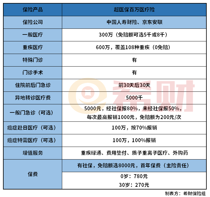 京东超医保百万医疗险是真的吗？