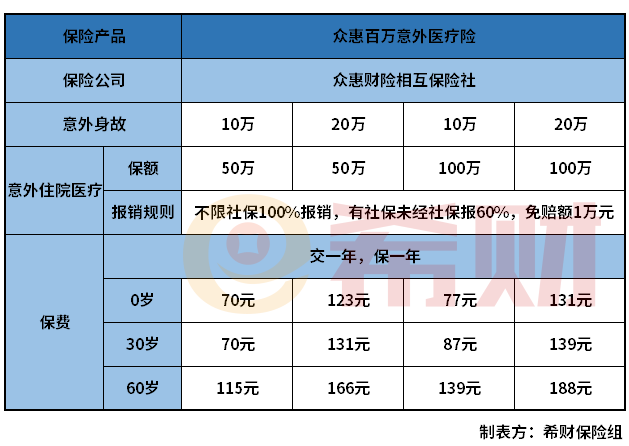 众惠相互百万意外医疗险怎么样？