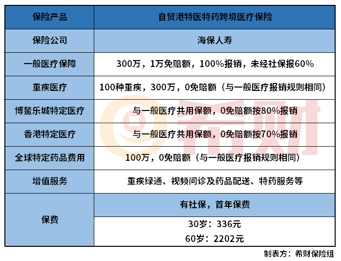 自贸港特医特药跨境医疗险怎么样