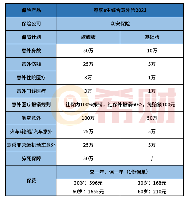 众安尊享e生综合意外险2021怎么样？