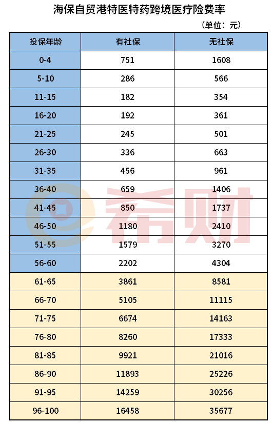 自贸港特医特药跨境医疗险多少钱一年？在哪投保？
