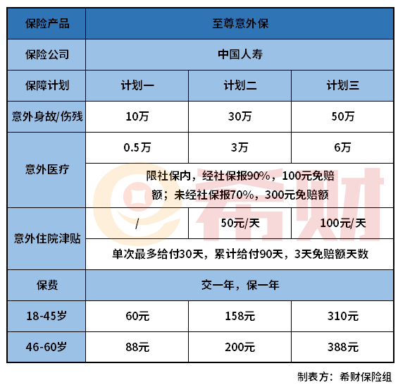 中国人寿至尊意外保值得买吗？