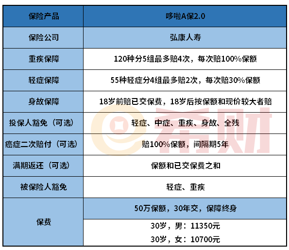 弘康人寿哆啦A保2.0怎么样？