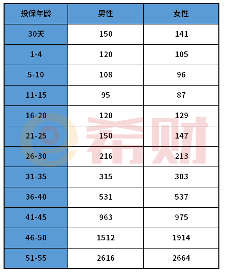 微医保重疾险2021升级版多少钱一年？如何投保？