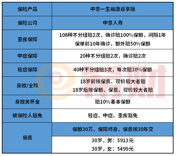 中意一生福康睿享版重疾险好不好？