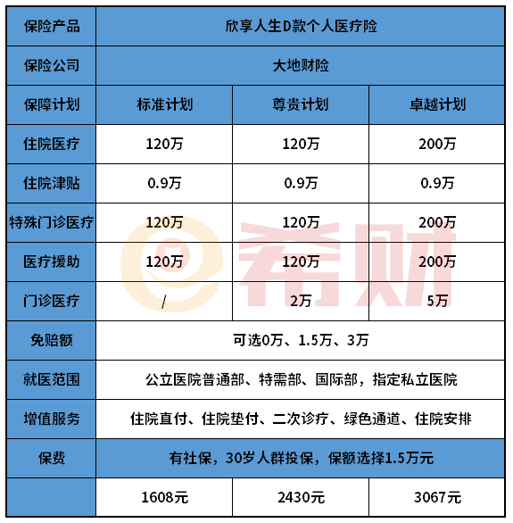 欣享人生D款个人医疗险怎么样？