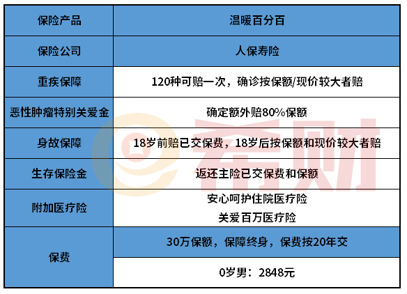 人保温暖百分百重疾险优缺点有哪些？