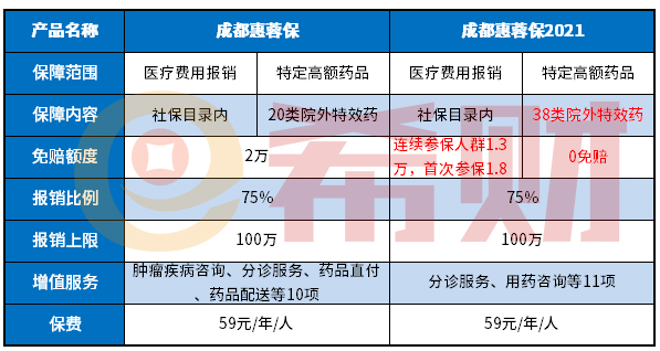 惠蓉保2021几万以下不能报销