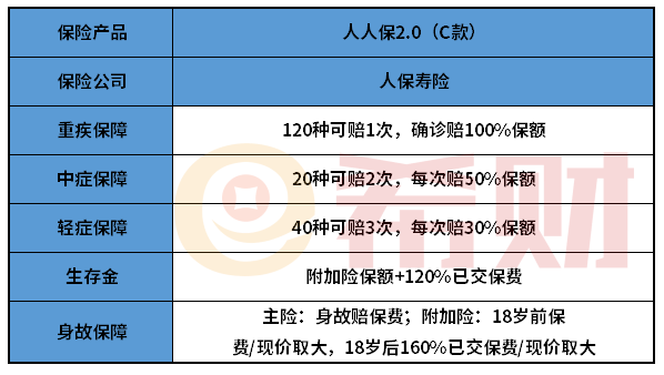 人保人人保2.0C款怎么样？