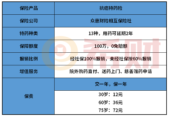 众惠相互抗癌特药险怎么样？