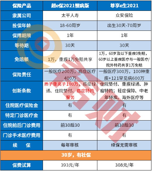 太平人寿超e保2021慢病版怎么样