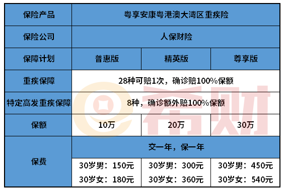 人保粤享安康粤港澳大湾区重疾险值不值得买？适合什么人买？