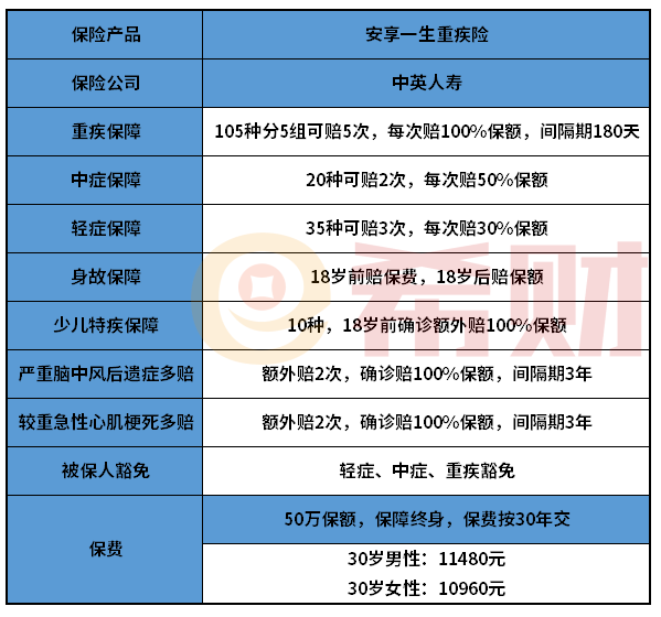 中英安享一生重疾险值不值得入手？