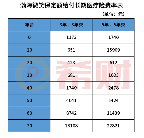 渤海人寿微笑保多少钱一年？（附费率表）