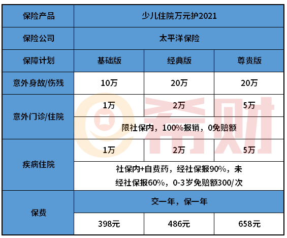 太保少儿住院万元护2021表现如何？