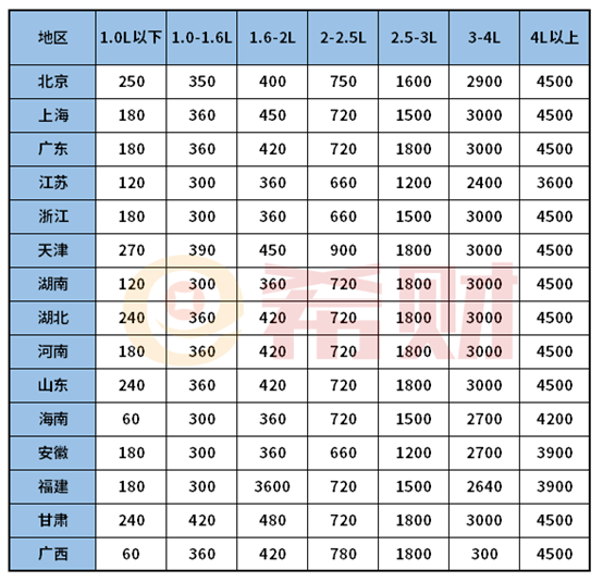 第二年交强险多少钱和车船税