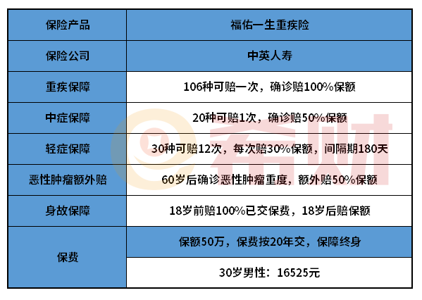 中英福佑一生重疾险好不好？