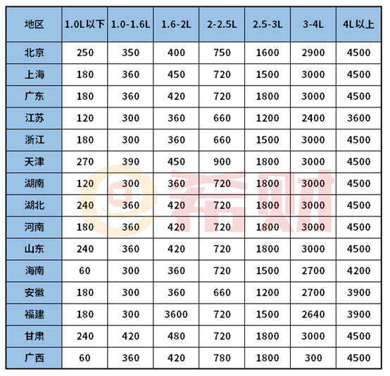 2021太平洋车险续保报价一览表