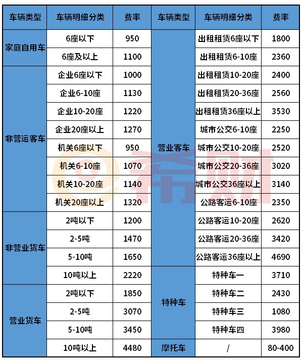 2021年交强险标准保费表 看看一年多少钱？